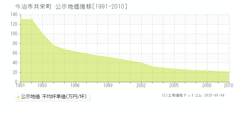 共栄町(今治市)の公示地価推移グラフ(坪単価)[1991-2010年]