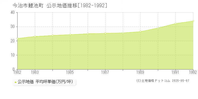 鯉池町(今治市)の公示地価推移グラフ(坪単価)[1982-1992年]