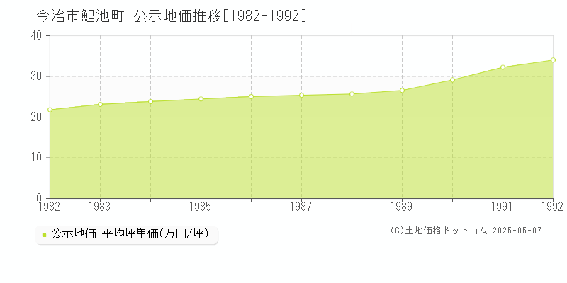 今治市鯉池町の地価公示推移グラフ 