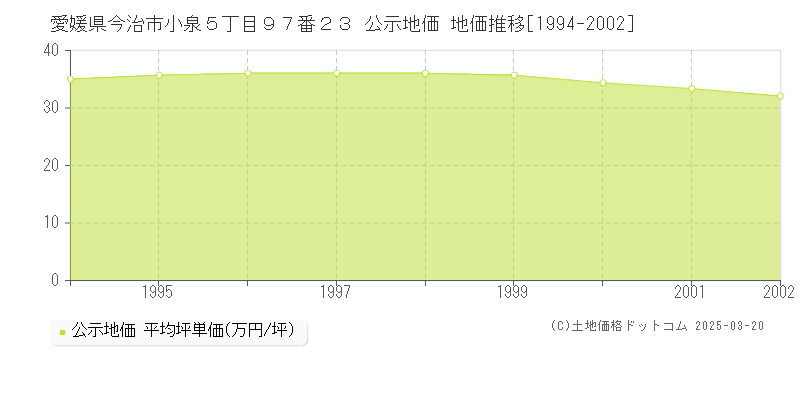 愛媛県今治市小泉５丁目９７番２３ 公示地価 地価推移[1994-2002]