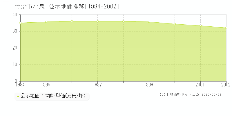 小泉(今治市)の公示地価推移グラフ(坪単価)[1994-2002年]