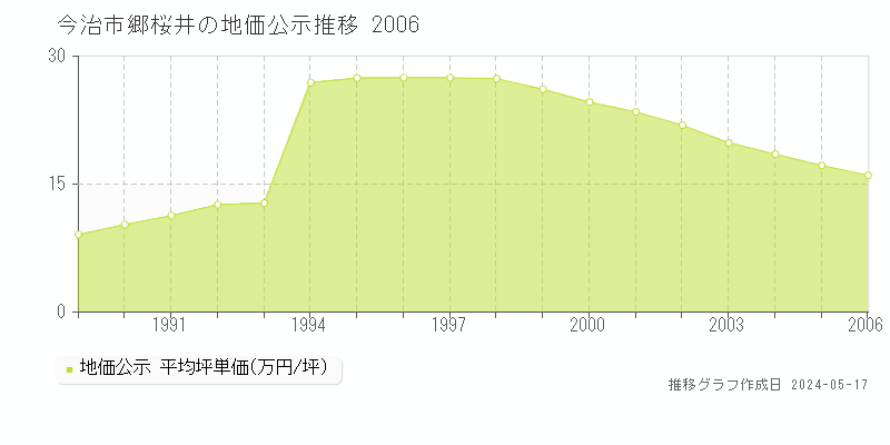 今治市郷桜井の地価公示推移グラフ 
