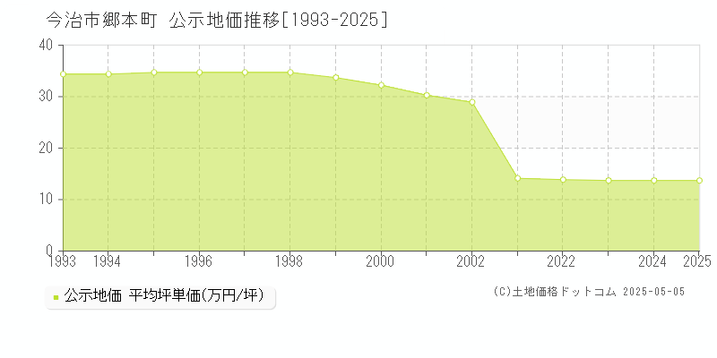 郷本町(今治市)の公示地価推移グラフ(坪単価)[1993-2025年]