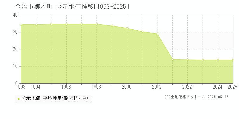 今治市郷本町の地価公示推移グラフ 