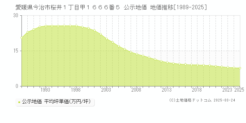 愛媛県今治市桜井１丁目甲１６６６番５ 公示地価 地価推移[1989-2025]
