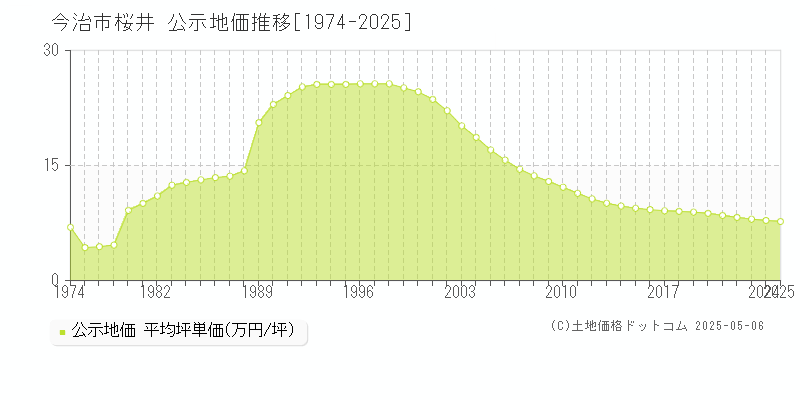 桜井(今治市)の公示地価推移グラフ(坪単価)[1974-2025年]