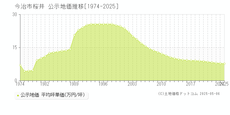 今治市桜井の地価公示推移グラフ 