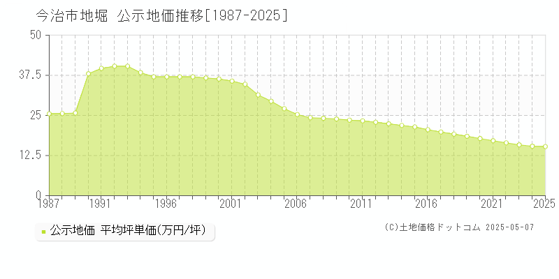 地堀(今治市)の公示地価推移グラフ(坪単価)[1987-2025年]
