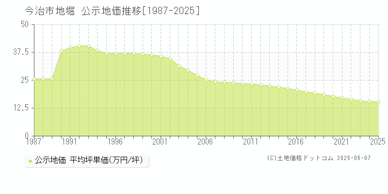 今治市地堀の地価公示推移グラフ 