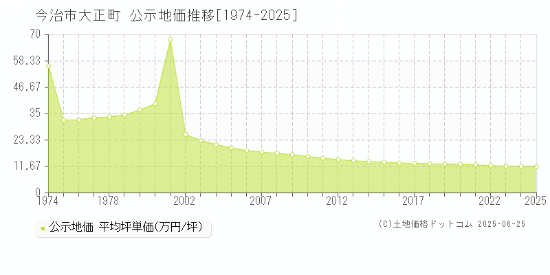 大正町(今治市)の公示地価推移グラフ(坪単価)[1974-2025年]