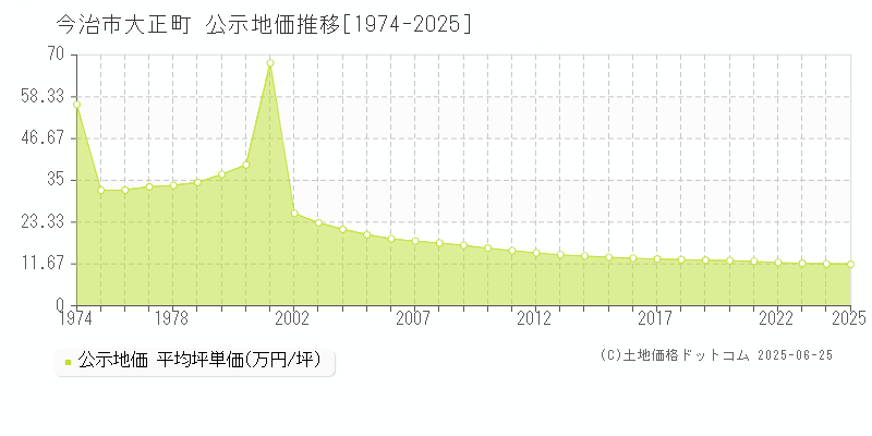 今治市大正町の地価公示推移グラフ 