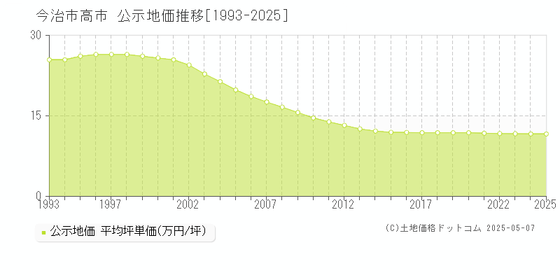 高市(今治市)の公示地価推移グラフ(坪単価)[1993-2025年]