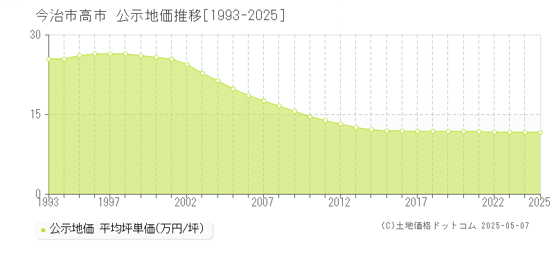 今治市高市の地価公示推移グラフ 