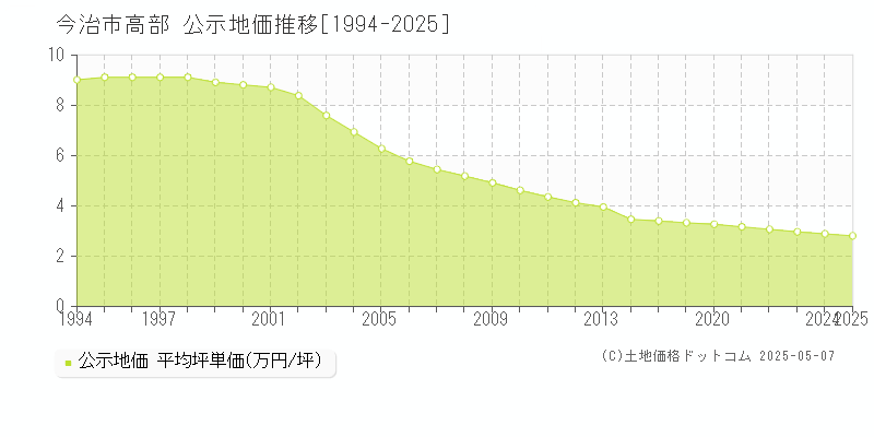 高部(今治市)の公示地価推移グラフ(坪単価)[1994-2025年]