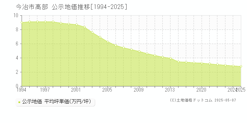 今治市高部の地価公示推移グラフ 