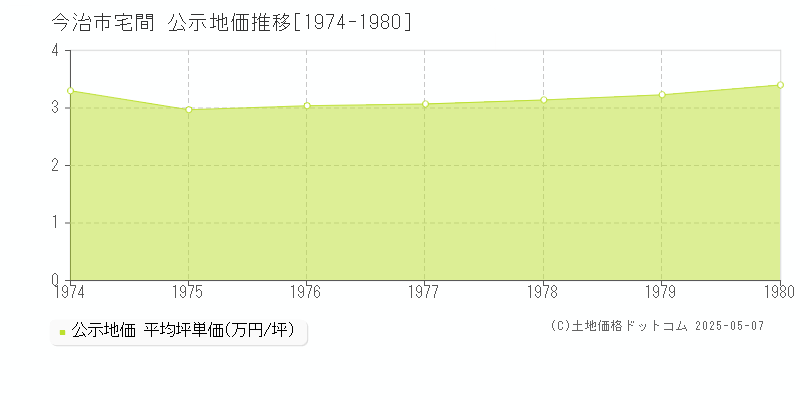 宅間(今治市)の公示地価推移グラフ(坪単価)[1974-1980年]