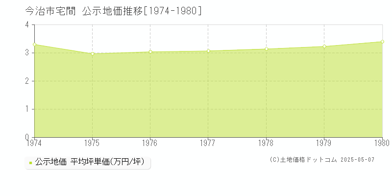 今治市宅間の地価公示推移グラフ 