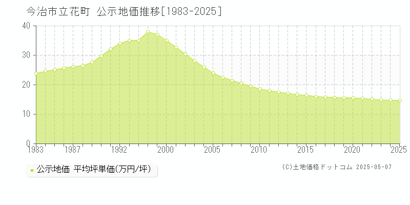立花町(今治市)の公示地価推移グラフ(坪単価)[1983-2025年]