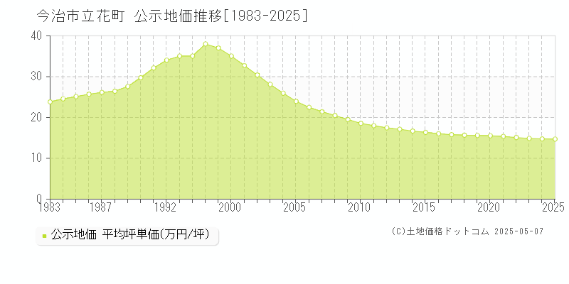 今治市立花町の地価公示推移グラフ 