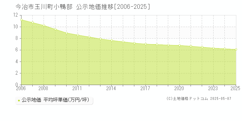 玉川町小鴨部(今治市)の公示地価推移グラフ(坪単価)[2006-2025年]