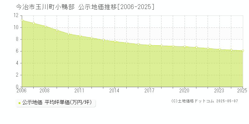 今治市玉川町小鴨部の地価公示推移グラフ 