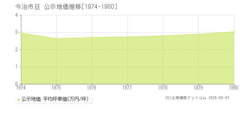 旦(今治市)の公示地価推移グラフ(坪単価)[1974-1980年]
