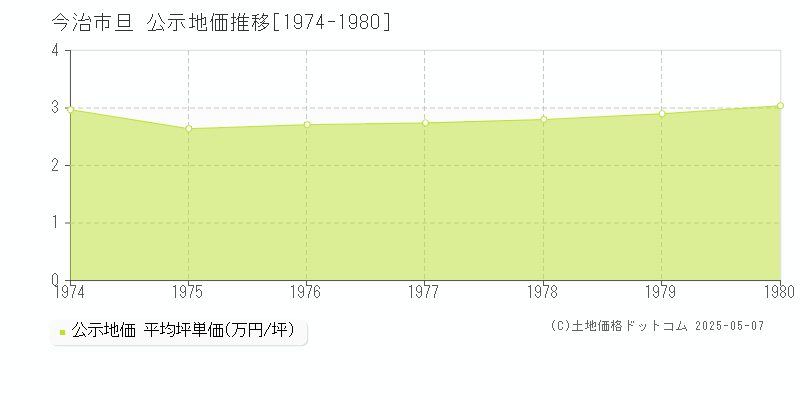 今治市旦の地価公示推移グラフ 