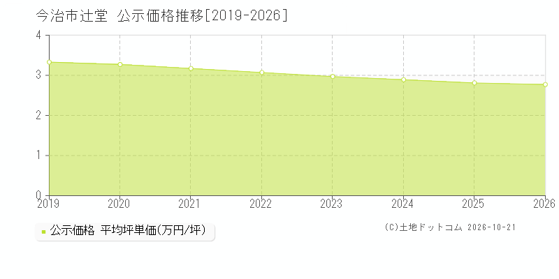 愛媛県今治市辻堂の公示価格推移グラフ(坪単価)[2019-2026年]