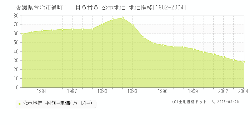 愛媛県今治市通町１丁目６番５ 公示地価 地価推移[1982-2004]