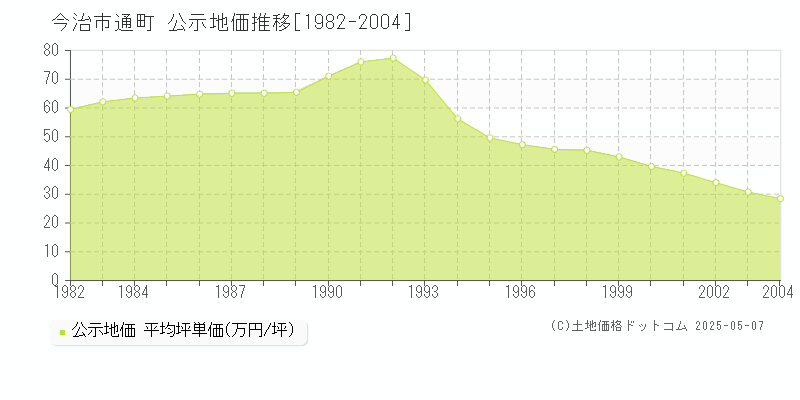 通町(今治市)の公示地価推移グラフ(坪単価)[1982-2004年]