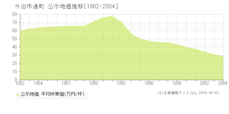 今治市通町の地価公示推移グラフ 