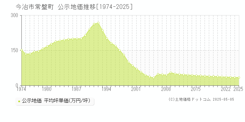 常盤町(今治市)の公示地価推移グラフ(坪単価)[1974-2025年]