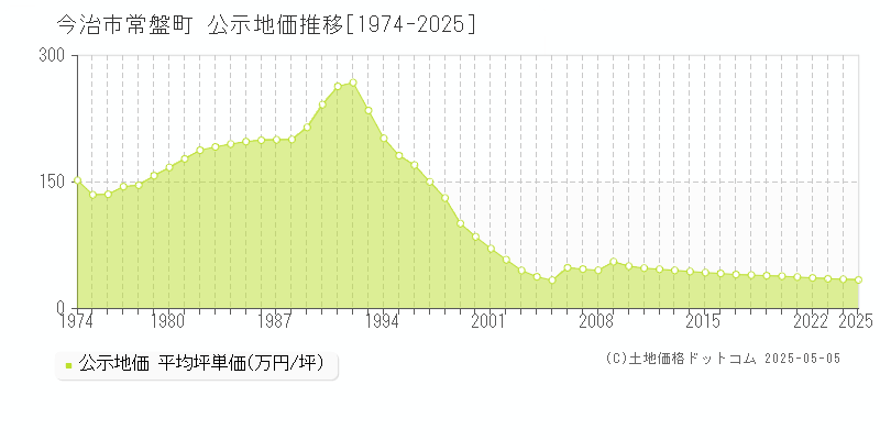 今治市常盤町の地価公示推移グラフ 