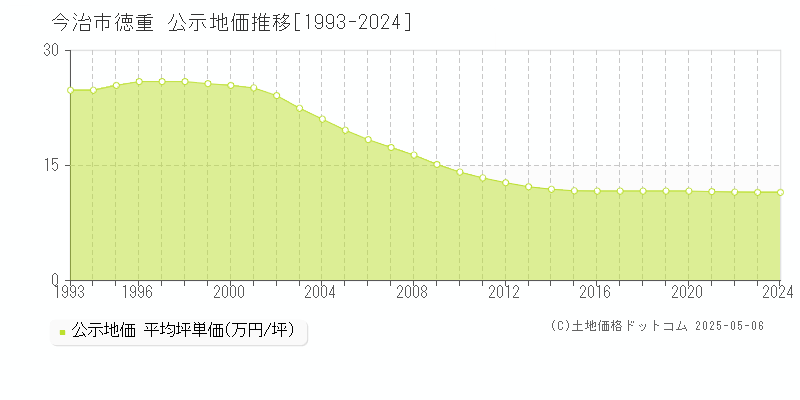 徳重(今治市)の公示地価推移グラフ(坪単価)[1993-2024年]