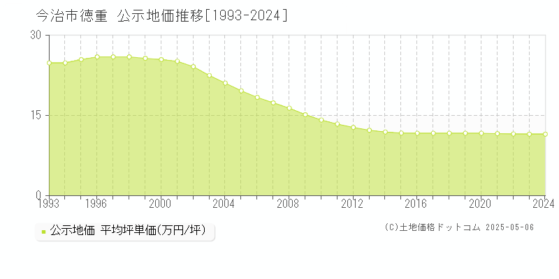 今治市徳重の地価公示推移グラフ 