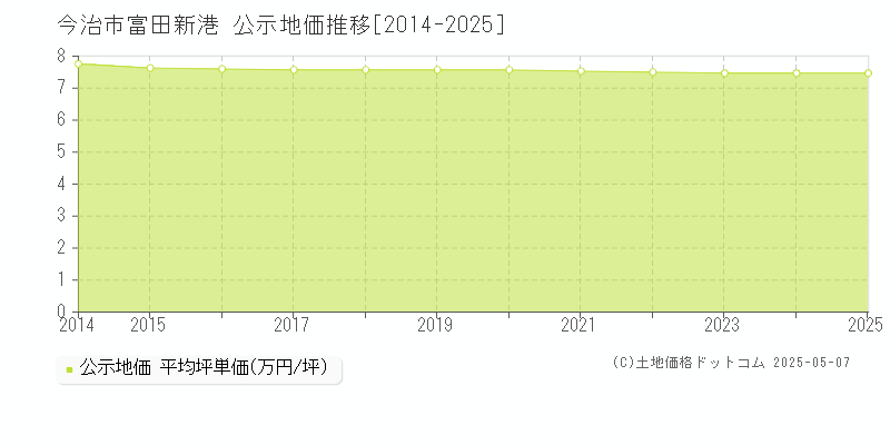 富田新港(今治市)の公示地価推移グラフ(坪単価)[2014-2025年]