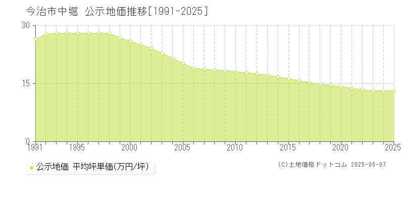 中堀(今治市)の公示地価推移グラフ(坪単価)[1991-2025年]