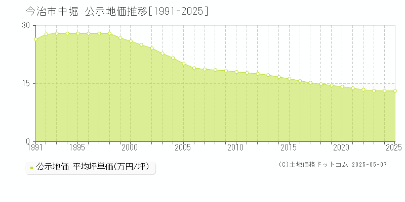 今治市中堀の地価公示推移グラフ 