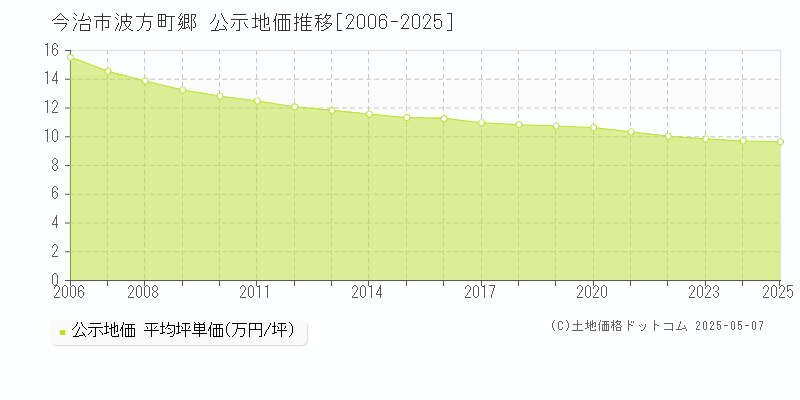 波方町郷(今治市)の公示地価推移グラフ(坪単価)[2006-2025年]