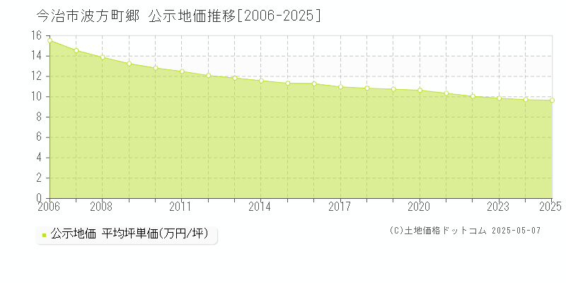 今治市波方町郷の地価公示推移グラフ 