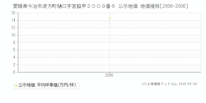 愛媛県今治市波方町樋口字宮脇甲２００９番６ 公示地価 地価推移[2006-2006]