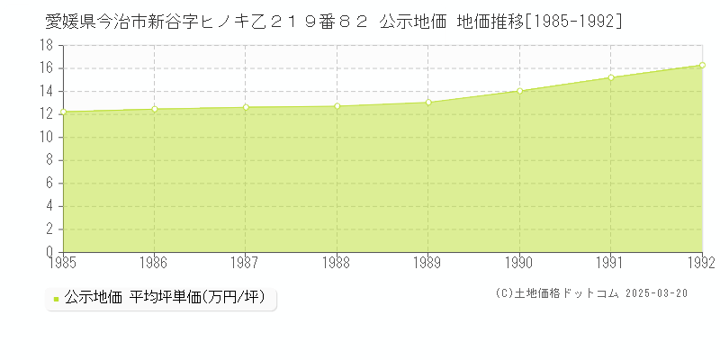 愛媛県今治市新谷字ヒノキ乙２１９番８２ 公示地価 地価推移[1985-1992]