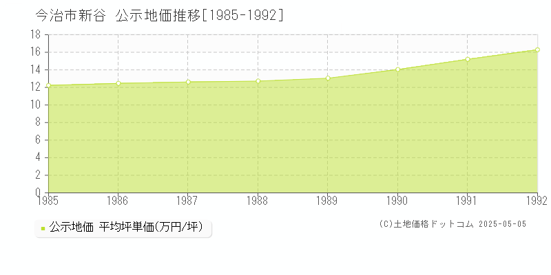 新谷(今治市)の公示地価推移グラフ(坪単価)[1985-1992年]