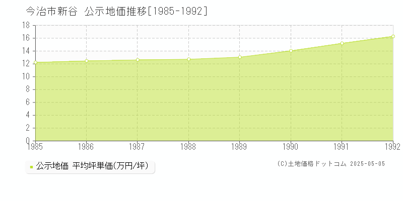 今治市新谷の地価公示推移グラフ 