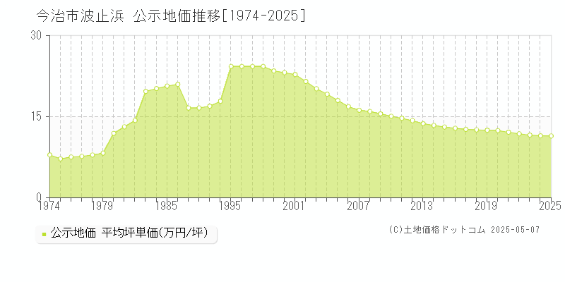 波止浜(今治市)の公示地価推移グラフ(坪単価)[1974-2025年]