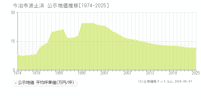 今治市波止浜の地価公示推移グラフ 