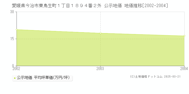 愛媛県今治市東鳥生町１丁目１８９４番２外 公示地価 地価推移[2002-2004]