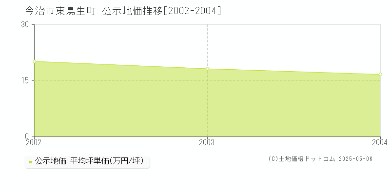 東鳥生町(今治市)の公示地価推移グラフ(坪単価)[2002-2004年]