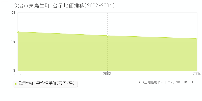 今治市東鳥生町の地価公示推移グラフ 