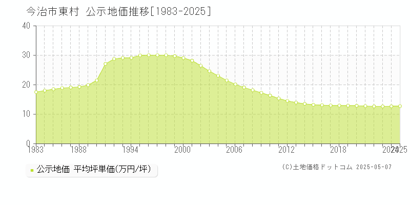 東村(今治市)の公示地価推移グラフ(坪単価)[1983-2025年]